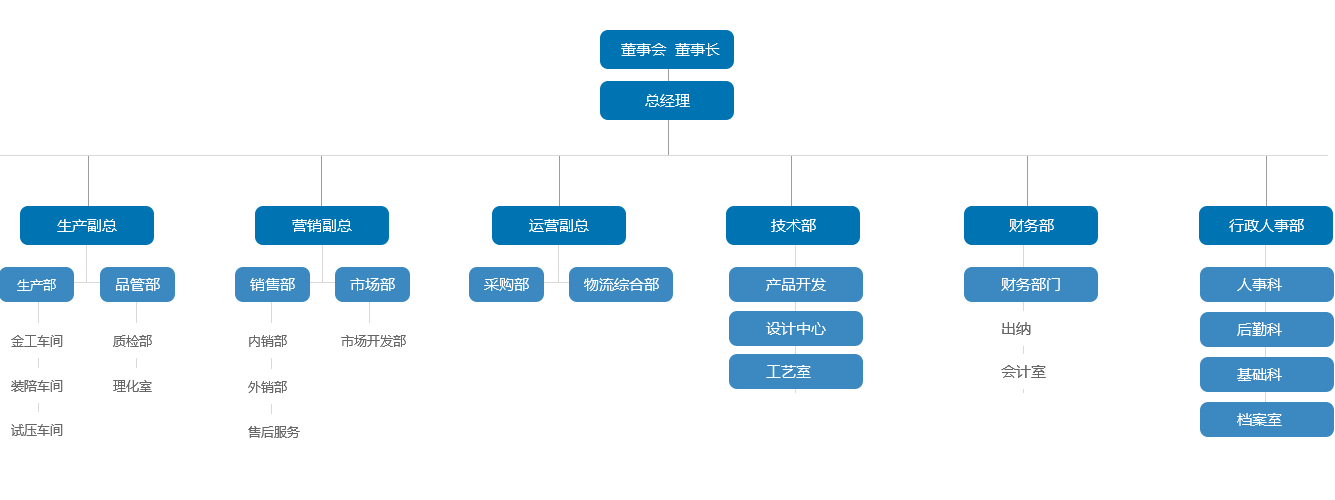 組織結(jié)構(gòu)